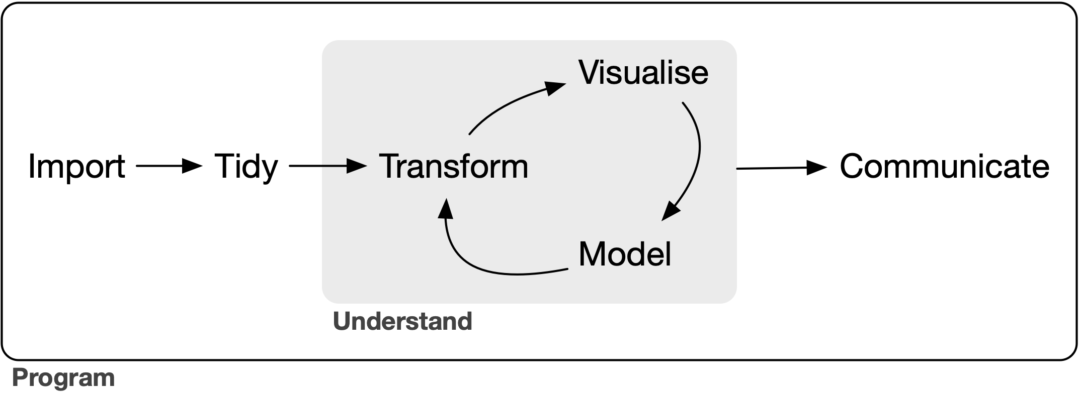 A diagram displaying the data science cycle: Import -> Tidy -> Understand
(which has the phases Transform -> Visualize -> Model in a cycle) ->
Communicate. Surrounding all of these is Communicate.
